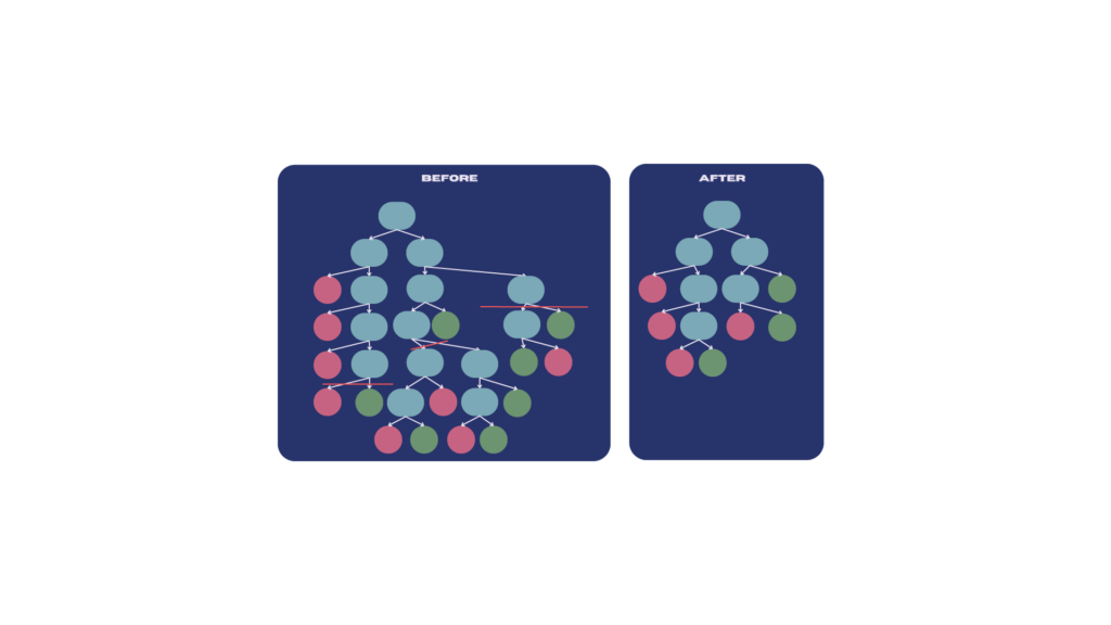 vorher nachher Pruning eng - Lamarr Institute for Machine Learning (ML) and Artificial Intelligence (AI)